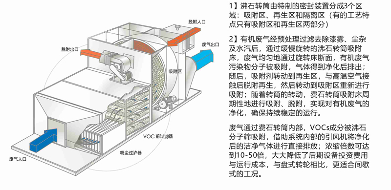 QY-F 沸石轮转 QY-F 沸石轮转